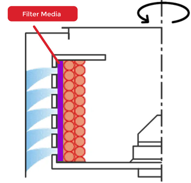 Centrifugal filtration separation