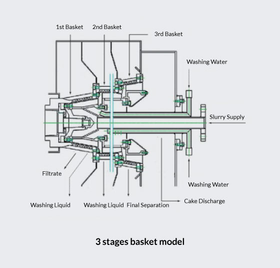 Continuous Centrifuge